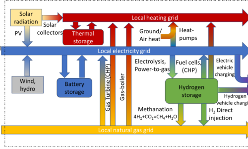 Energy/Power System Modelling